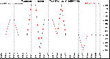 Milwaukee Weather Evapotranspiration<br>per Day (Ozs sq/ft)