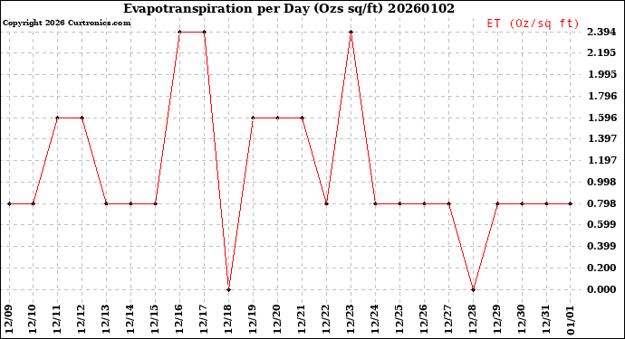 Milwaukee Weather Evapotranspiration<br>per Day (Ozs sq/ft)