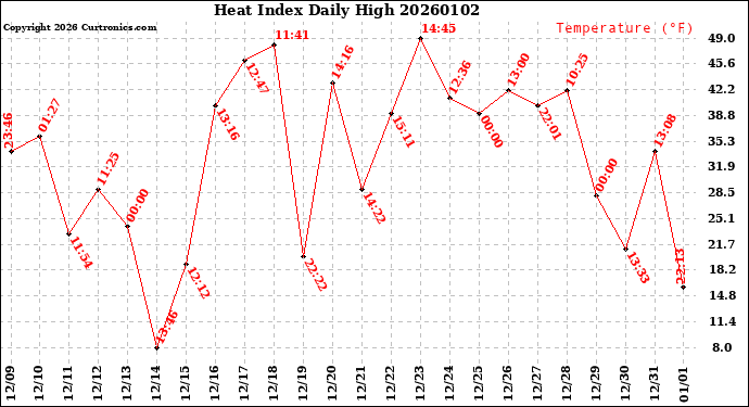 Milwaukee Weather Heat Index<br>Daily High