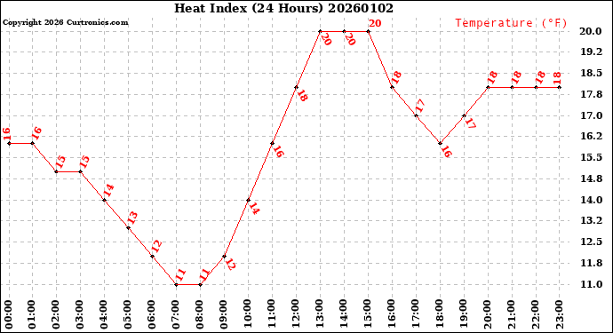Milwaukee Weather Heat Index<br>(24 Hours)
