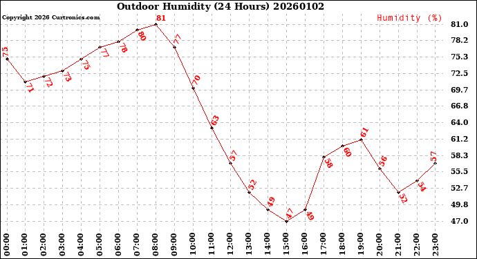 Milwaukee Weather Outdoor Humidity<br>(24 Hours)