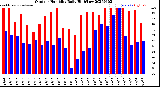 Milwaukee Weather Outdoor Humidity<br>Daily High/Low