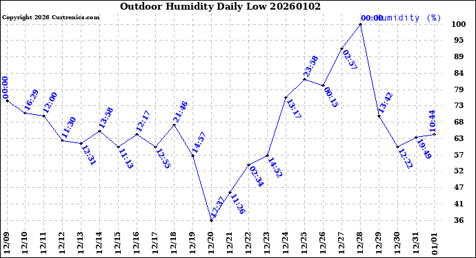 Milwaukee Weather Outdoor Humidity<br>Daily Low