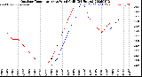 Milwaukee Weather Outdoor Temperature<br>vs Wind Chill<br>(24 Hours)