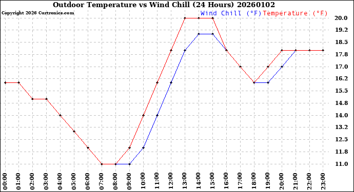 Milwaukee Weather Outdoor Temperature<br>vs Wind Chill<br>(24 Hours)
