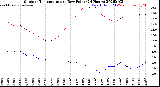 Milwaukee Weather Outdoor Temperature<br>vs Dew Point<br>(24 Hours)