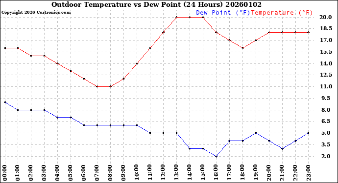 Milwaukee Weather Outdoor Temperature<br>vs Dew Point<br>(24 Hours)
