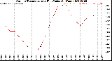Milwaukee Weather Outdoor Temperature<br>vs Heat Index<br>(24 Hours)