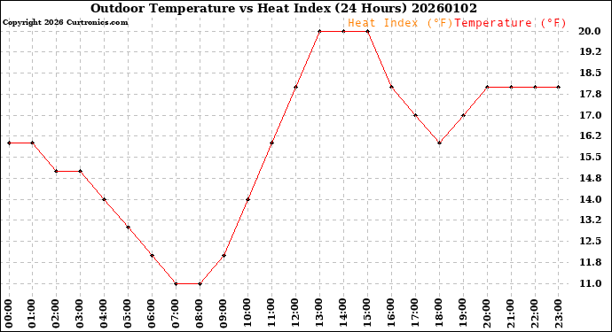 Milwaukee Weather Outdoor Temperature<br>vs Heat Index<br>(24 Hours)