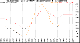 Milwaukee Weather Outdoor Temperature<br>vs THSW Index<br>per Hour<br>(24 Hours)