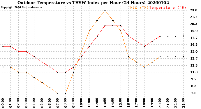 Milwaukee Weather Outdoor Temperature<br>vs THSW Index<br>per Hour<br>(24 Hours)