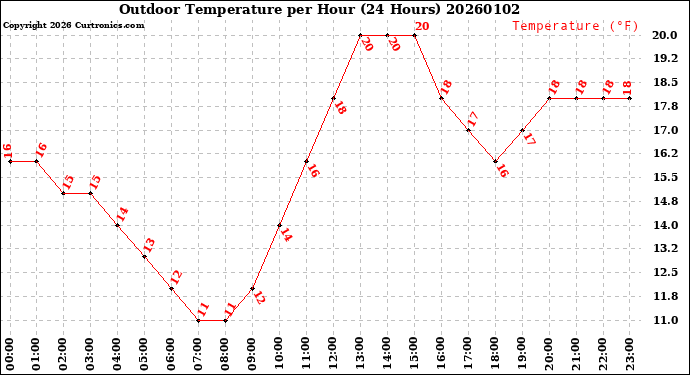 Milwaukee Weather Outdoor Temperature<br>per Hour<br>(24 Hours)