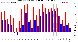 Milwaukee Weather Outdoor Temperature<br>Daily High/Low