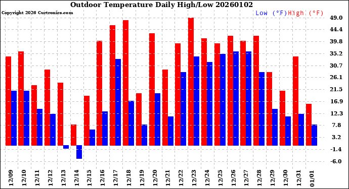 Milwaukee Weather Outdoor Temperature<br>Daily High/Low
