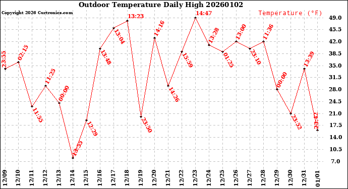 Milwaukee Weather Outdoor Temperature<br>Daily High