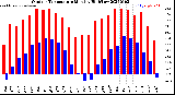 Milwaukee Weather Outdoor Temperature<br>Monthly High/Low