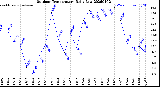 Milwaukee Weather Outdoor Temperature<br>Daily Low