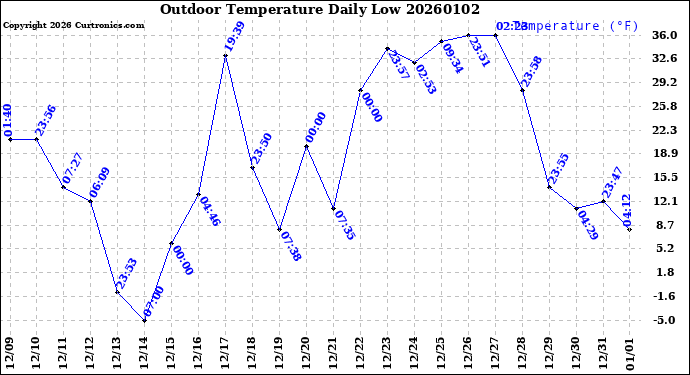 Milwaukee Weather Outdoor Temperature<br>Daily Low