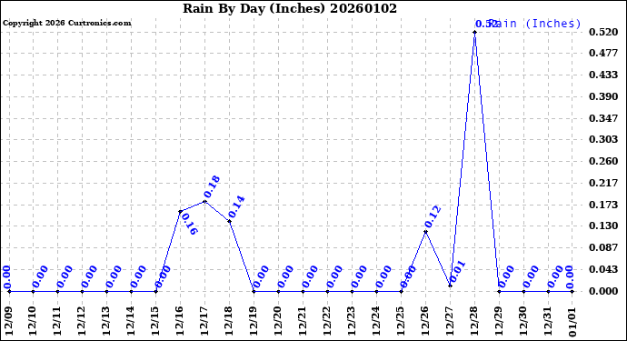 Milwaukee Weather Rain<br>By Day<br>(Inches)