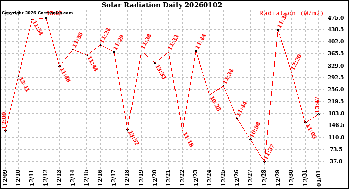 Milwaukee Weather Solar Radiation<br>Daily