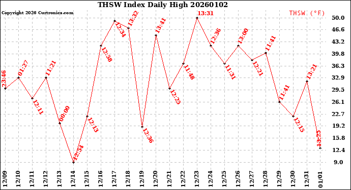 Milwaukee Weather THSW Index<br>Daily High