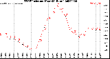 Milwaukee Weather THSW Index<br>per Hour<br>(24 Hours)