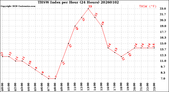 Milwaukee Weather THSW Index<br>per Hour<br>(24 Hours)