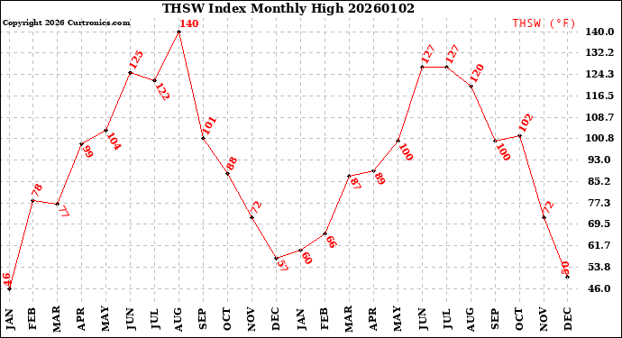 Milwaukee Weather THSW Index<br>Monthly High
