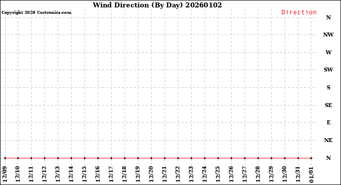 Milwaukee Weather Wind Direction<br>(By Day)