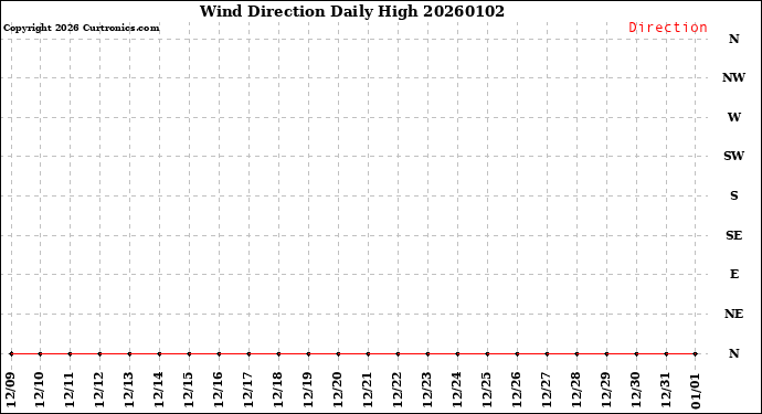 Milwaukee Weather Wind Direction<br>Daily High