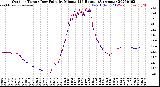 Milwaukee Weather Outdoor Temp / Dew Point<br>by Minute<br>(24 Hours) (Alternate)