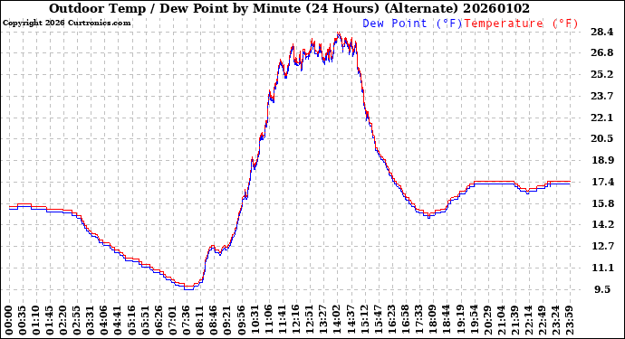 Milwaukee Weather Outdoor Temp / Dew Point<br>by Minute<br>(24 Hours) (Alternate)