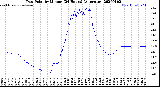 Milwaukee Weather Dew Point<br>by Minute<br>(24 Hours) (Alternate)