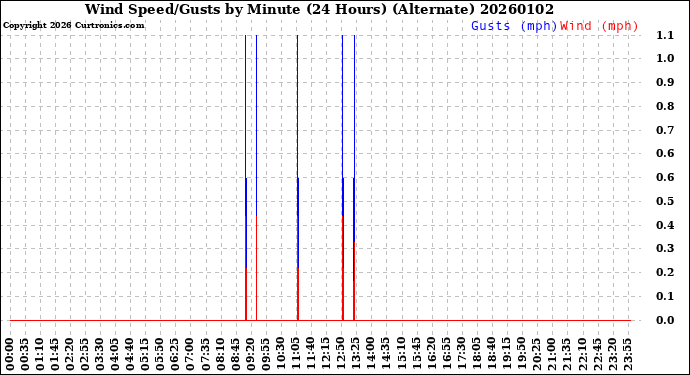 Milwaukee Weather Wind Speed/Gusts<br>by Minute<br>(24 Hours) (Alternate)