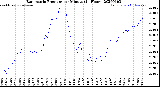 Milwaukee Weather Barometric Pressure<br>per Minute<br>(24 Hours)