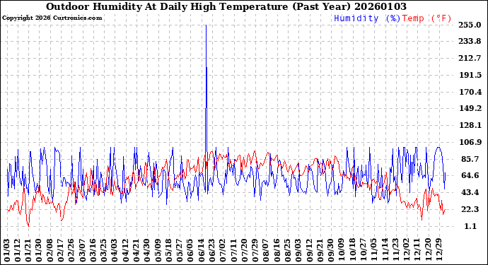 Milwaukee Weather Outdoor Humidity<br>At Daily High<br>Temperature<br>(Past Year)
