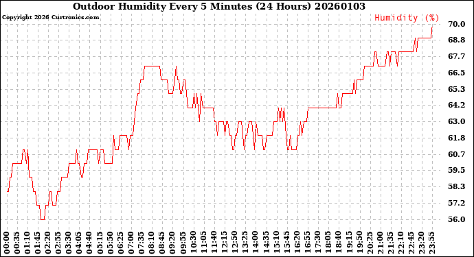 Milwaukee Weather Outdoor Humidity<br>Every 5 Minutes<br>(24 Hours)
