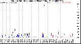 Milwaukee Weather Outdoor Rain<br>Daily Amount<br>(Past/Previous Year)