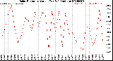 Milwaukee Weather Solar Radiation<br>Avg per Day W/m2/minute