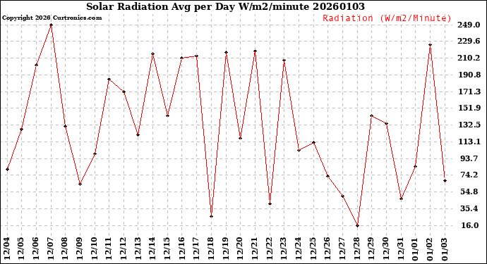 Milwaukee Weather Solar Radiation<br>Avg per Day W/m2/minute