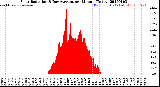 Milwaukee Weather Solar Radiation<br>& Day Average<br>per Minute<br>(Today)