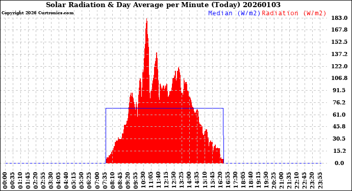 Milwaukee Weather Solar Radiation<br>& Day Average<br>per Minute<br>(Today)