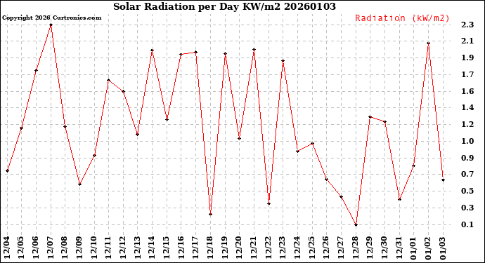 Milwaukee Weather Solar Radiation<br>per Day KW/m2
