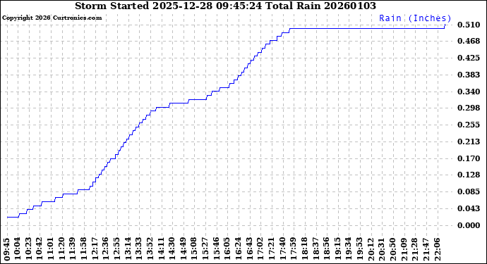 Milwaukee Weather Storm<br>Started 2025-12-28 09:45:24<br>Total Rain