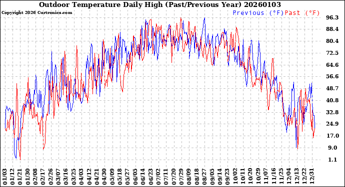 Milwaukee Weather Outdoor Temperature<br>Daily High<br>(Past/Previous Year)