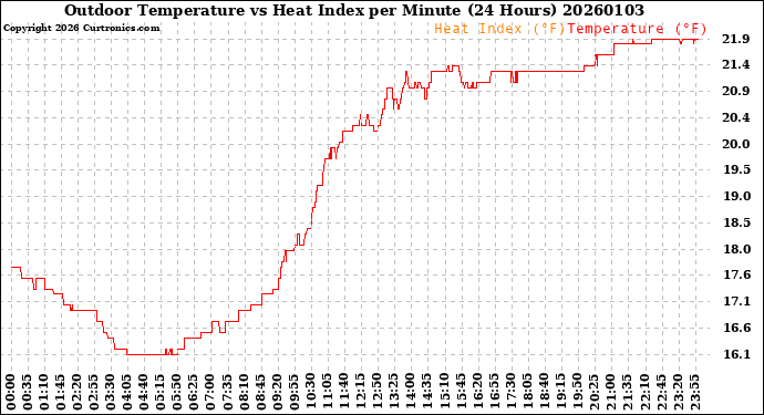 Milwaukee Weather Outdoor Temperature<br>vs Heat Index<br>per Minute<br>(24 Hours)