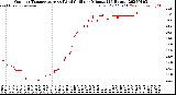 Milwaukee Weather Outdoor Temperature<br>vs Wind Chill<br>per Minute<br>(24 Hours)