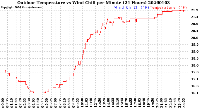 Milwaukee Weather Outdoor Temperature<br>vs Wind Chill<br>per Minute<br>(24 Hours)