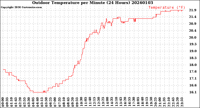 Milwaukee Weather Outdoor Temperature<br>per Minute<br>(24 Hours)