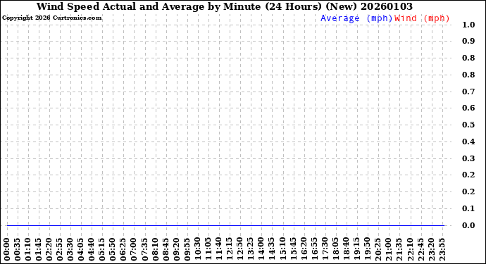 Milwaukee Weather Wind Speed<br>Actual and Average<br>by Minute<br>(24 Hours) (New)